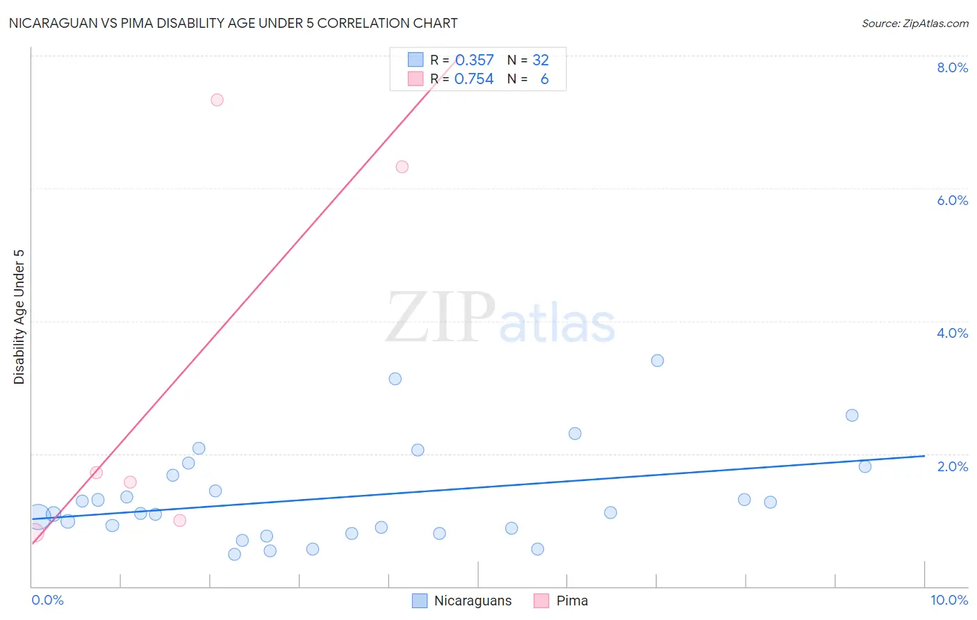 Nicaraguan vs Pima Disability Age Under 5