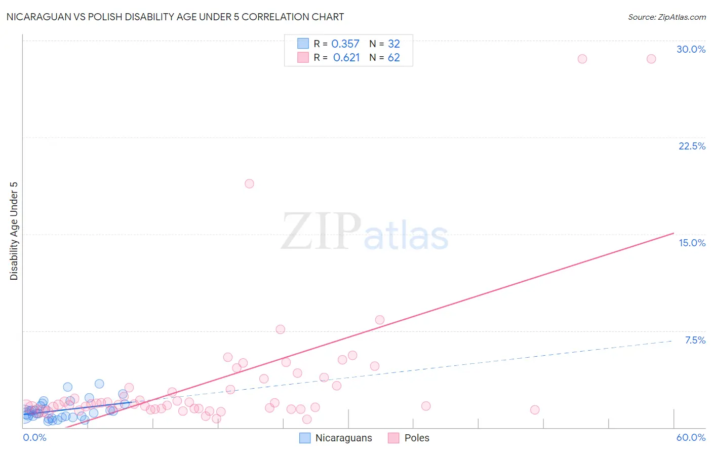 Nicaraguan vs Polish Disability Age Under 5