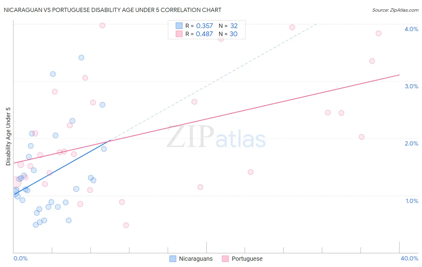 Nicaraguan vs Portuguese Disability Age Under 5