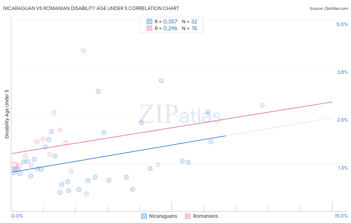Nicaraguan vs Romanian Disability Age Under 5