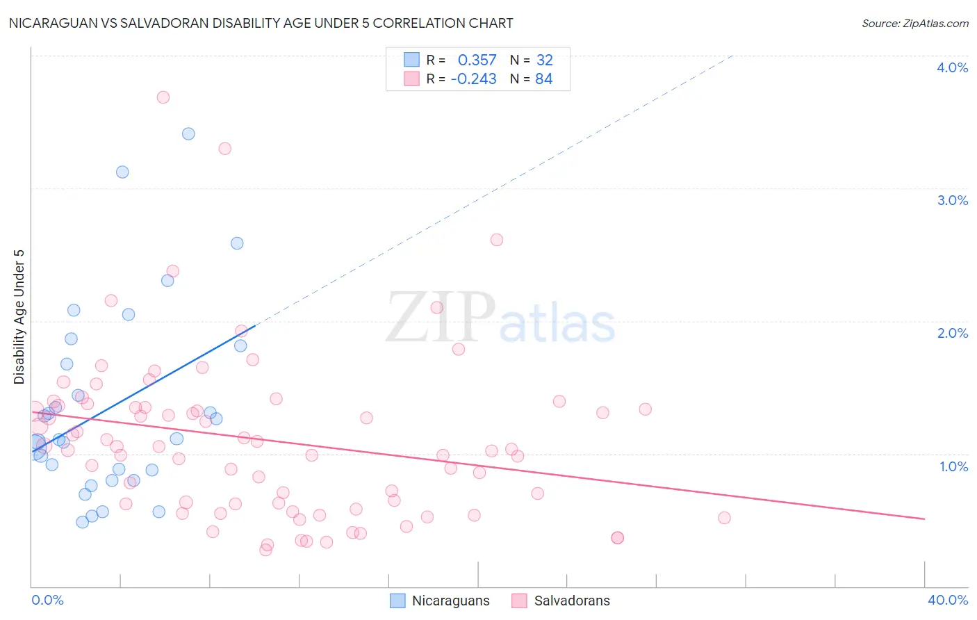 Nicaraguan vs Salvadoran Disability Age Under 5