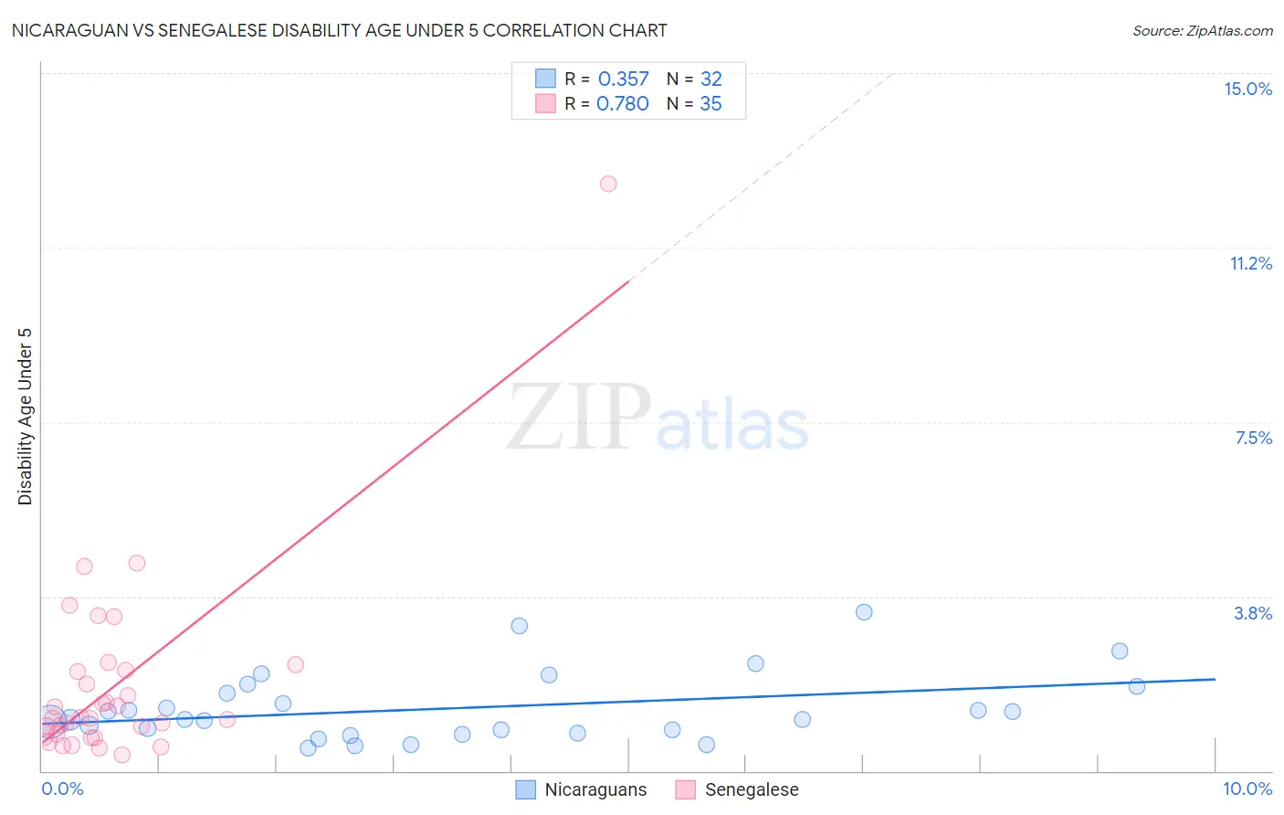 Nicaraguan vs Senegalese Disability Age Under 5