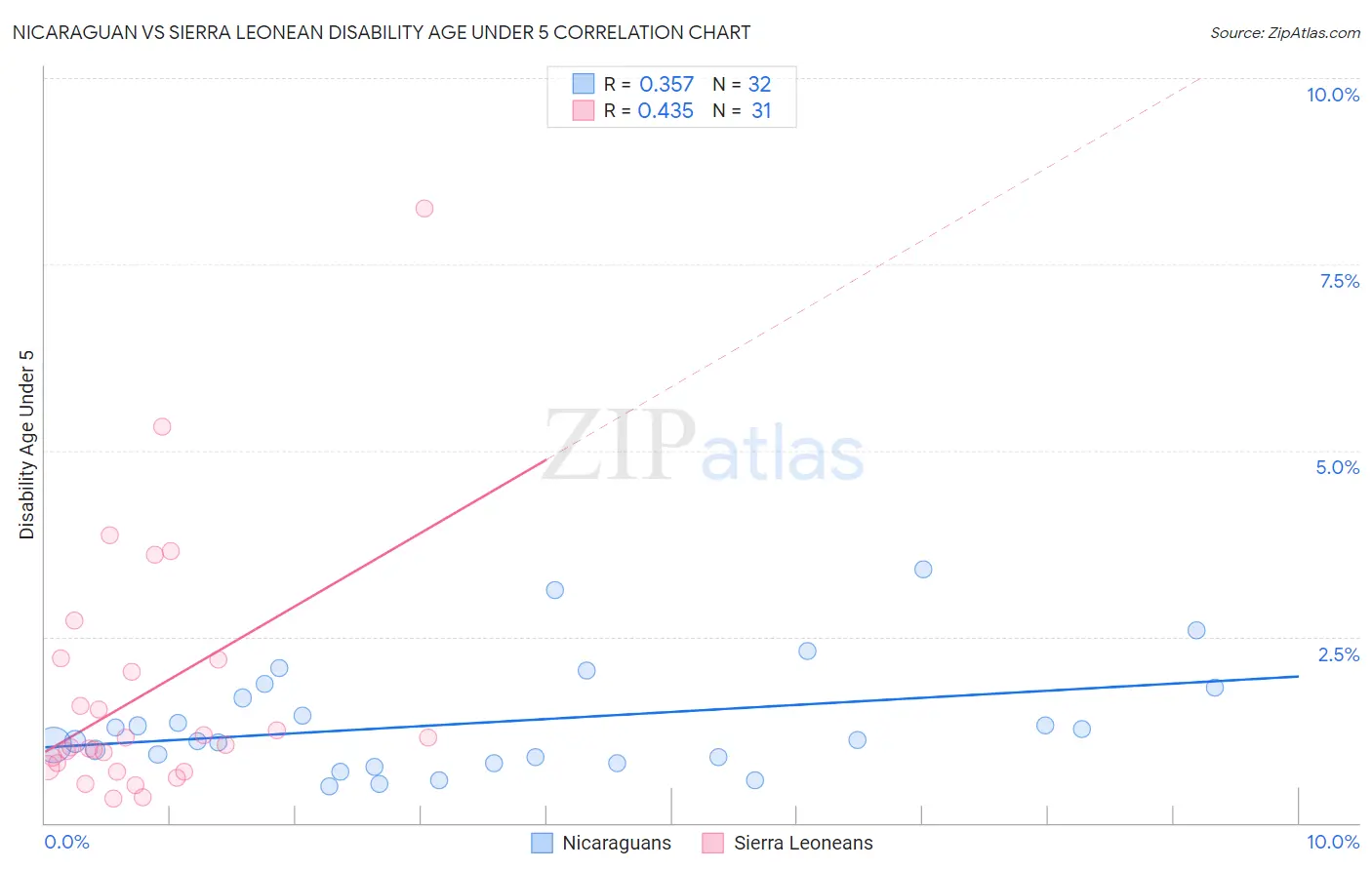 Nicaraguan vs Sierra Leonean Disability Age Under 5