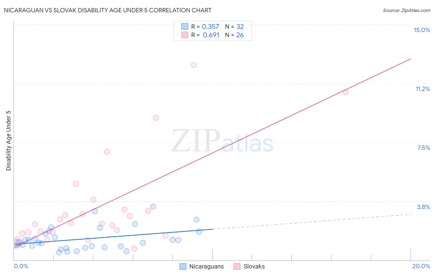 Nicaraguan vs Slovak Disability Age Under 5