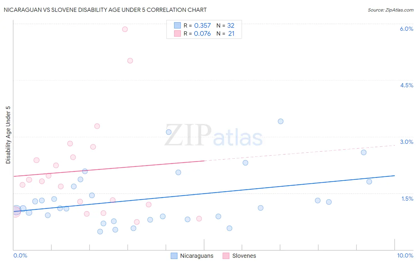 Nicaraguan vs Slovene Disability Age Under 5