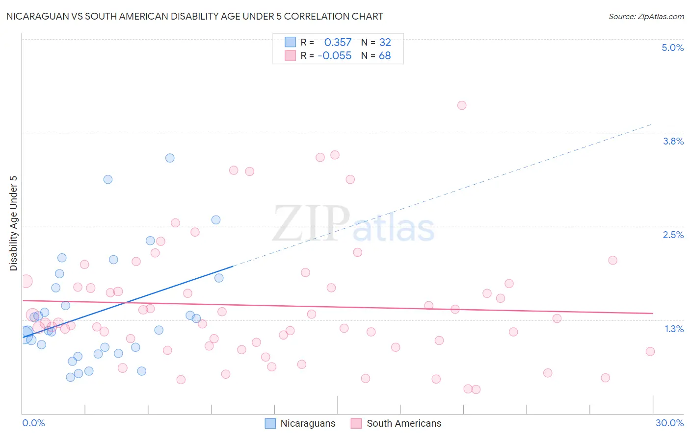 Nicaraguan vs South American Disability Age Under 5
