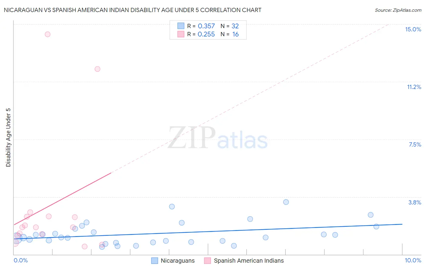 Nicaraguan vs Spanish American Indian Disability Age Under 5