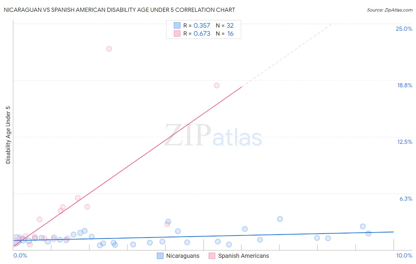 Nicaraguan vs Spanish American Disability Age Under 5