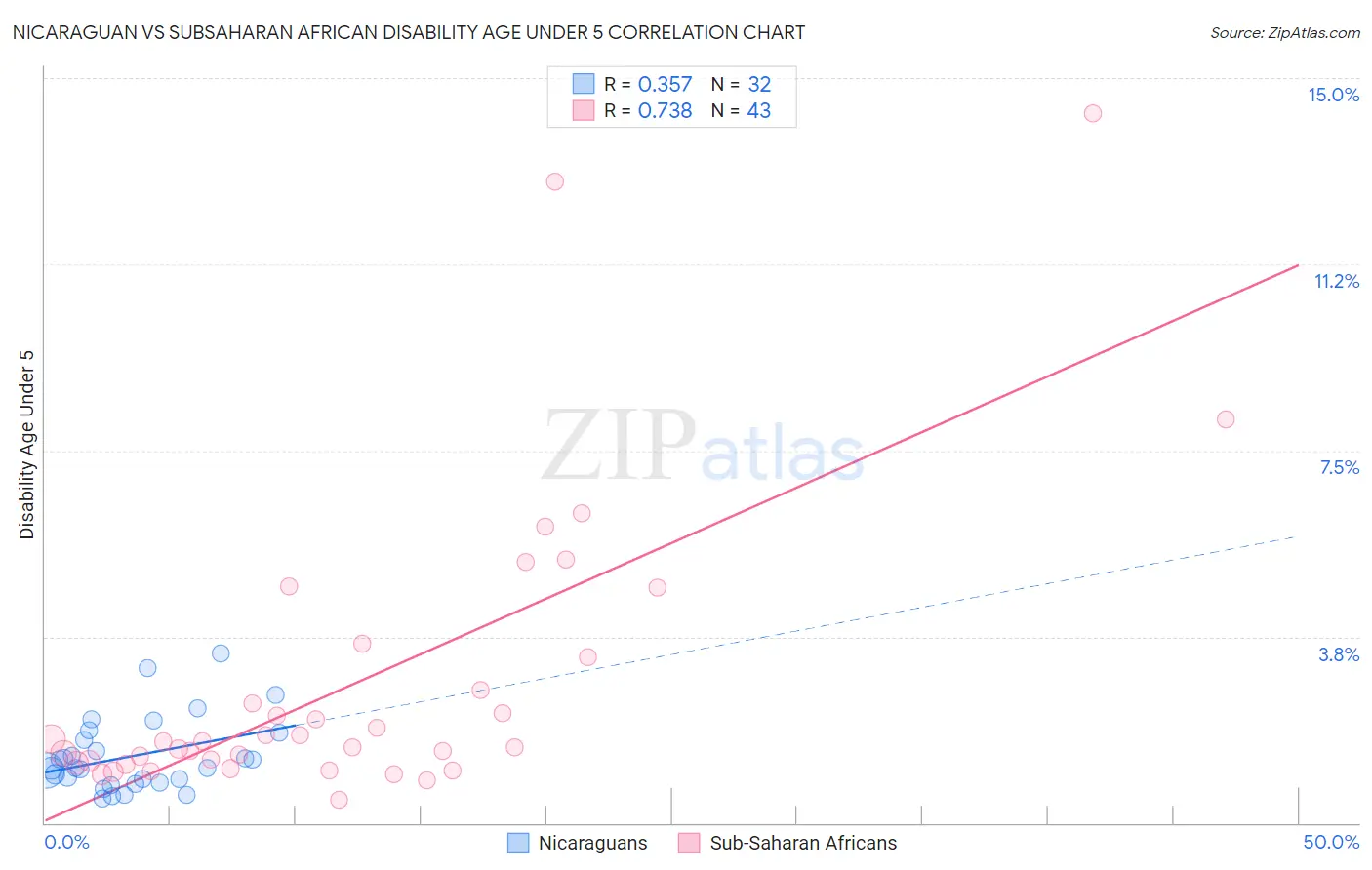 Nicaraguan vs Subsaharan African Disability Age Under 5