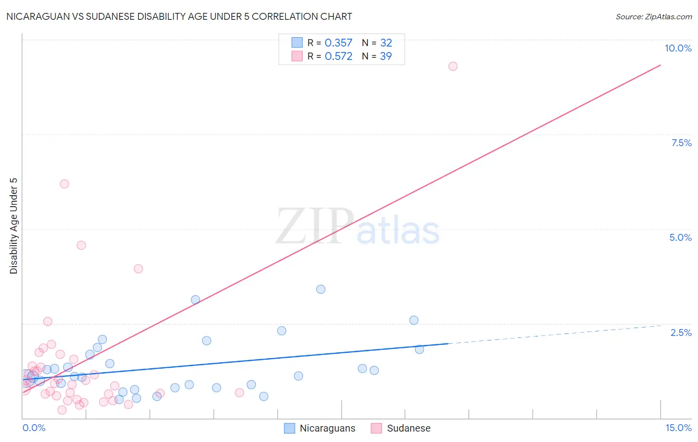 Nicaraguan vs Sudanese Disability Age Under 5