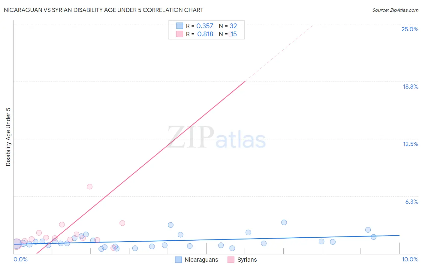 Nicaraguan vs Syrian Disability Age Under 5