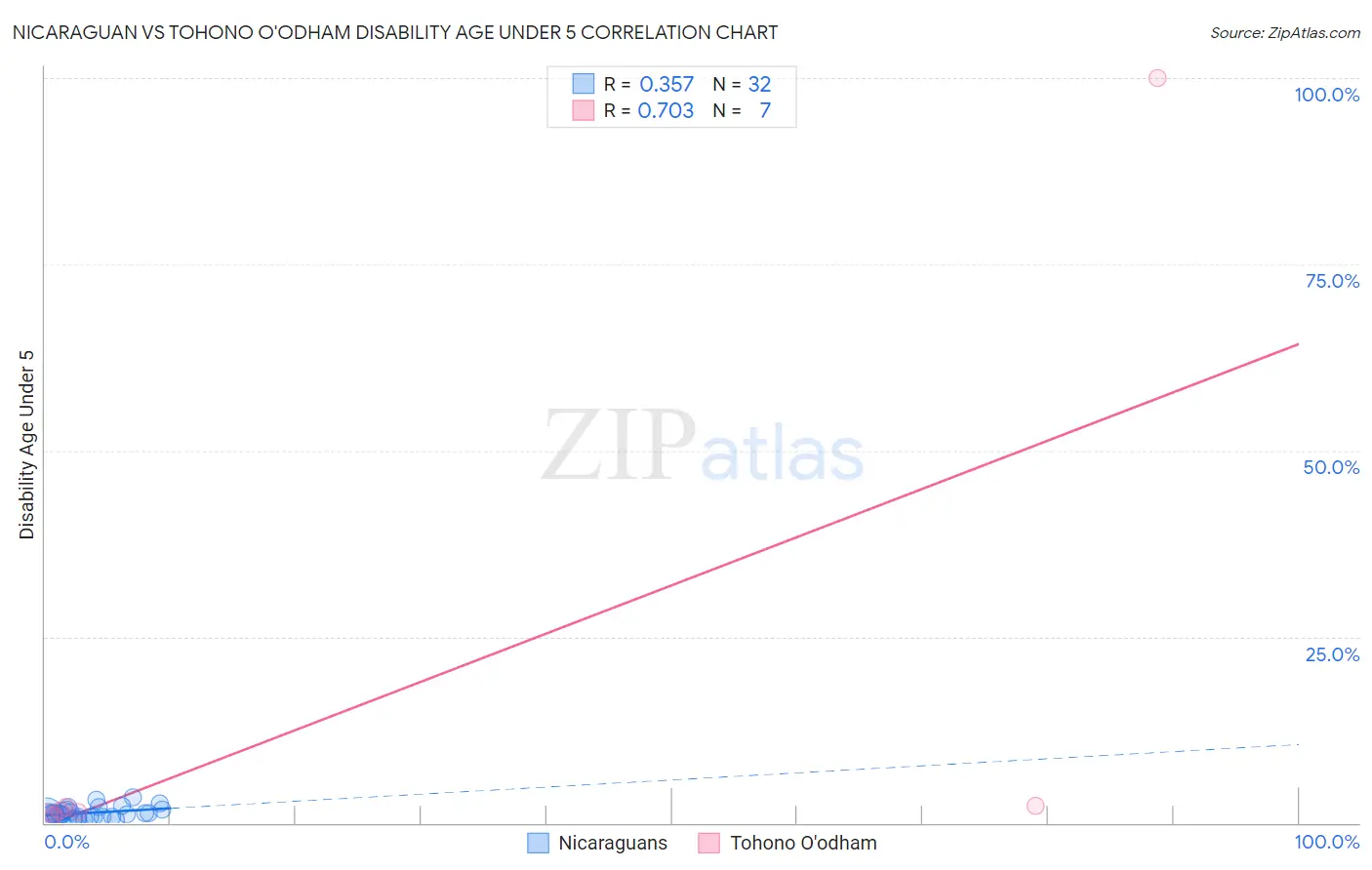 Nicaraguan vs Tohono O'odham Disability Age Under 5