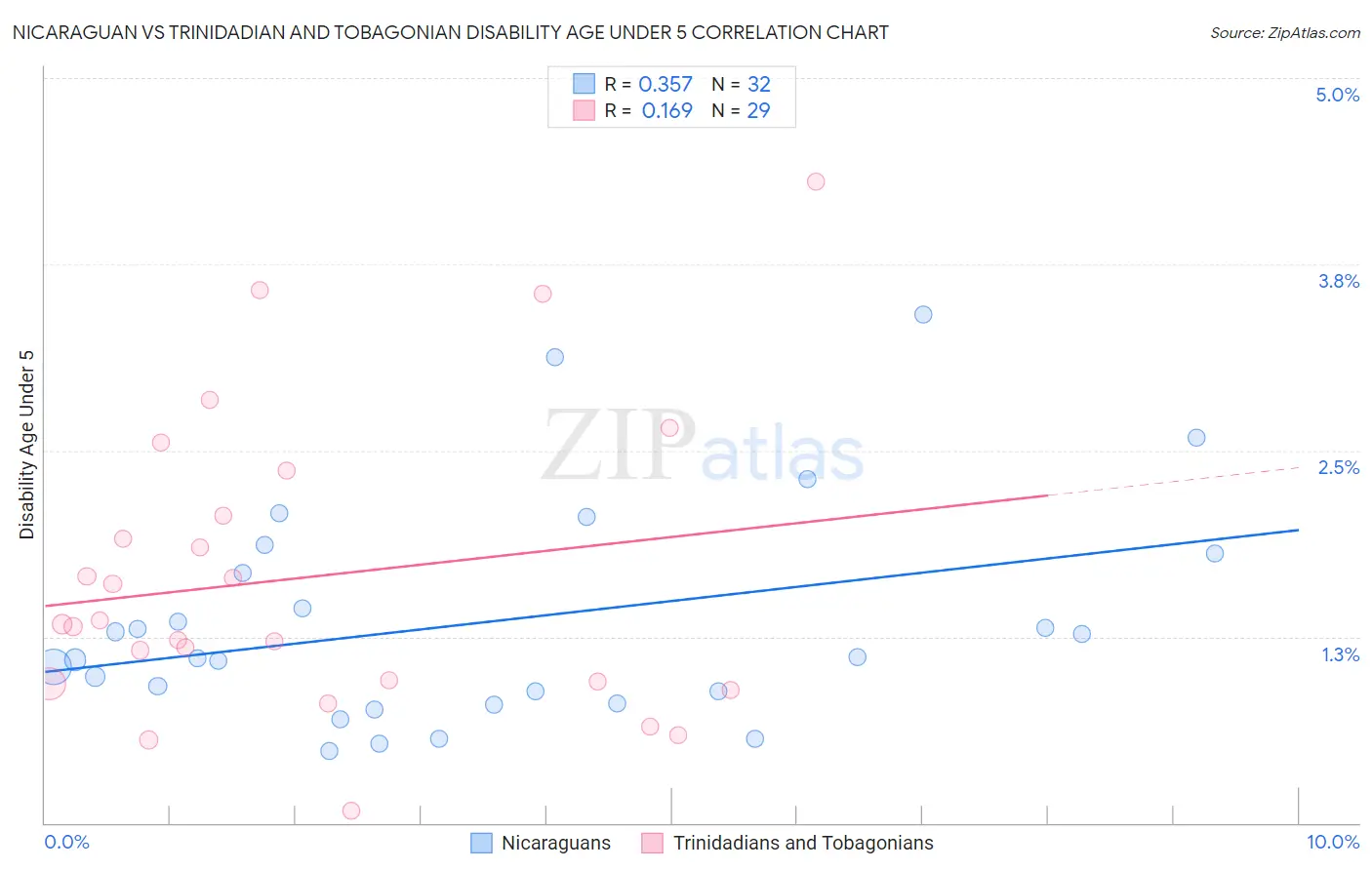 Nicaraguan vs Trinidadian and Tobagonian Disability Age Under 5