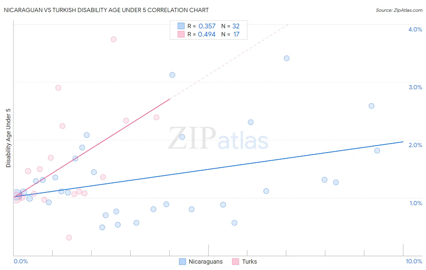 Nicaraguan vs Turkish Disability Age Under 5