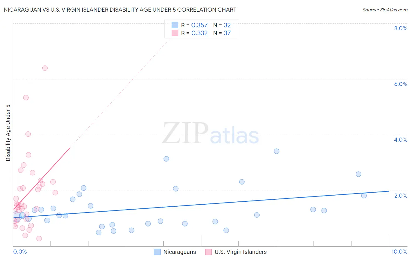 Nicaraguan vs U.S. Virgin Islander Disability Age Under 5
