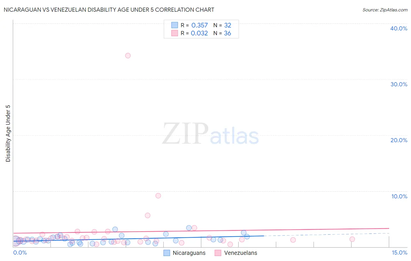 Nicaraguan vs Venezuelan Disability Age Under 5