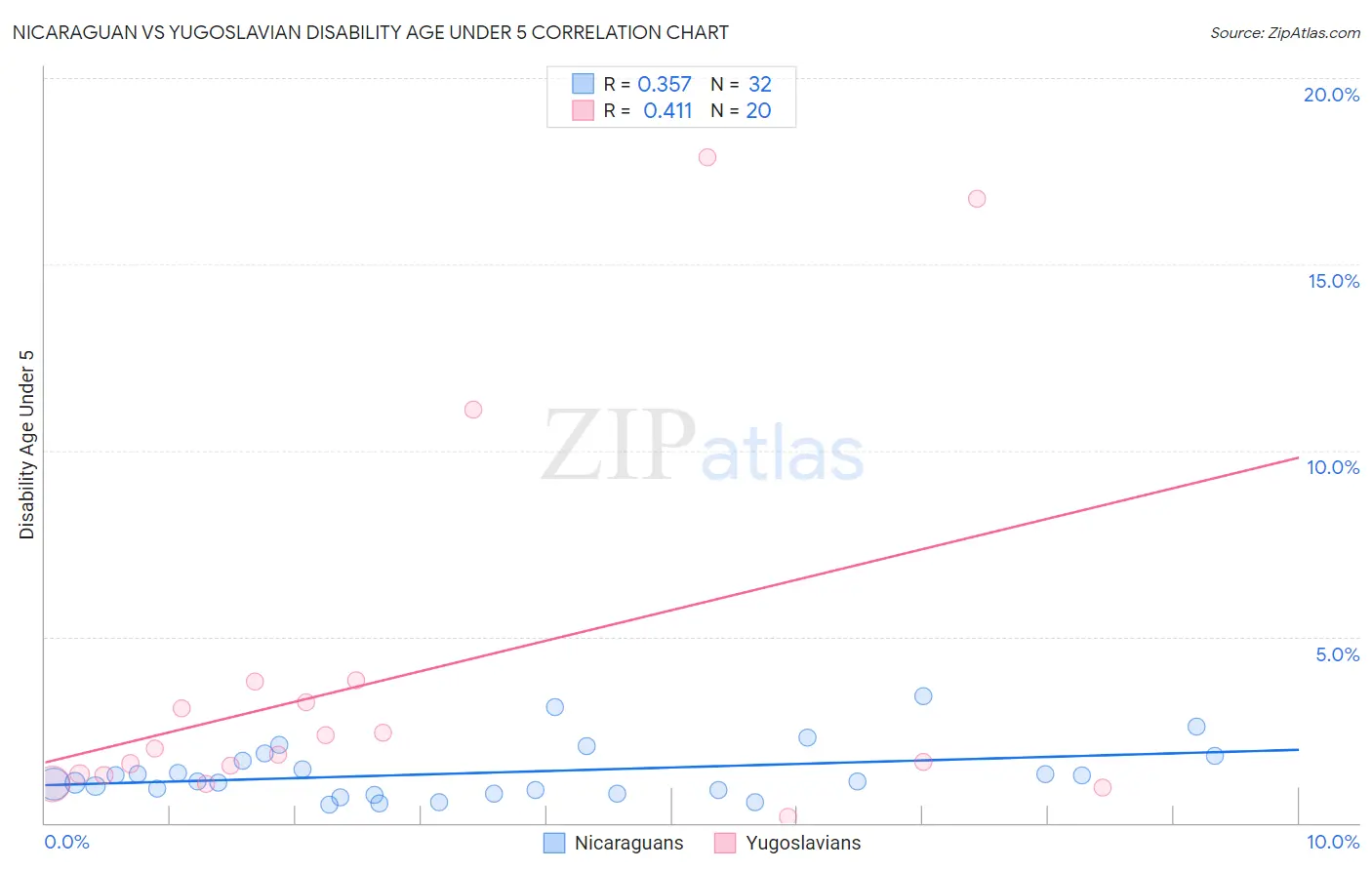 Nicaraguan vs Yugoslavian Disability Age Under 5