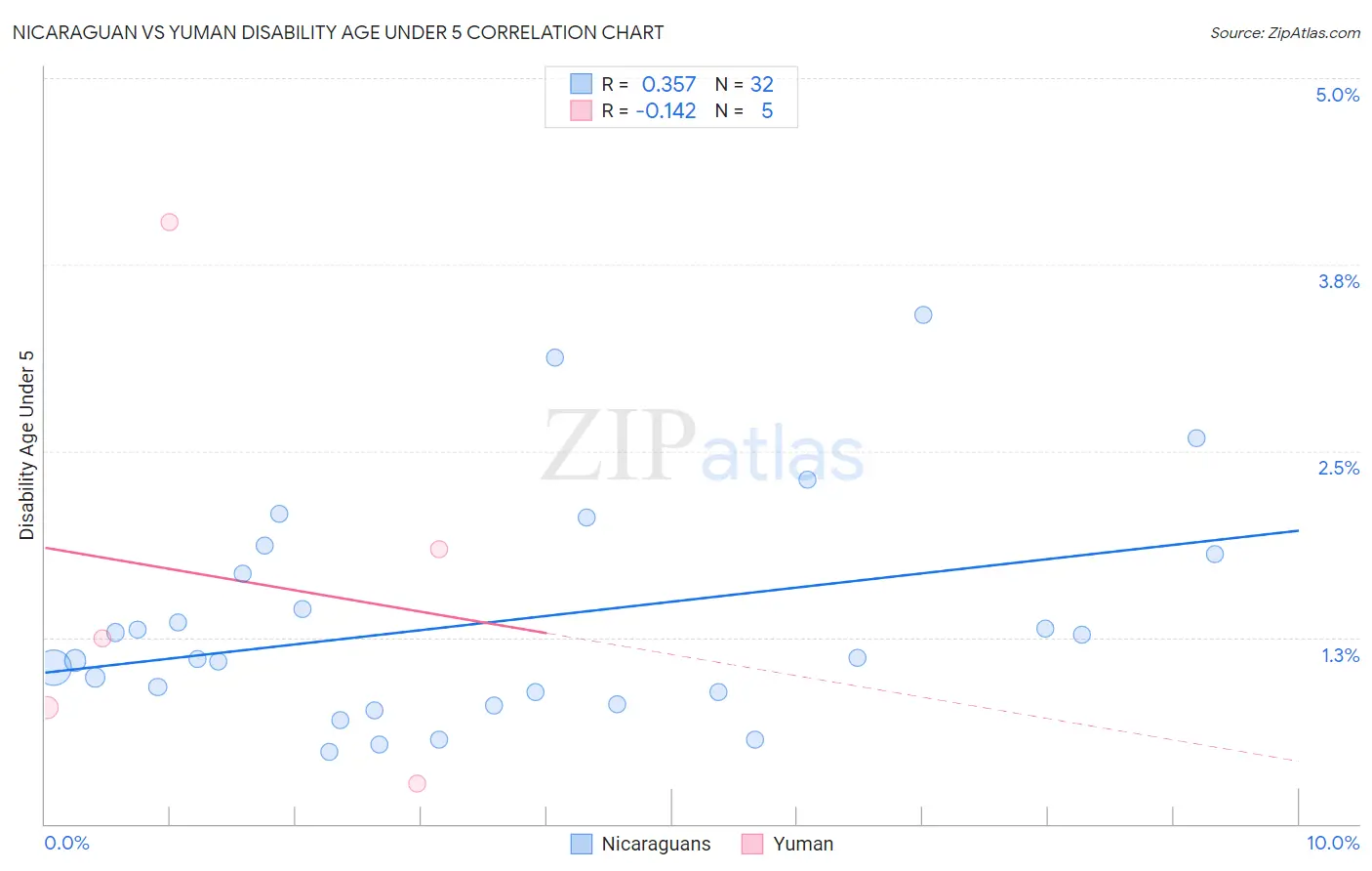 Nicaraguan vs Yuman Disability Age Under 5