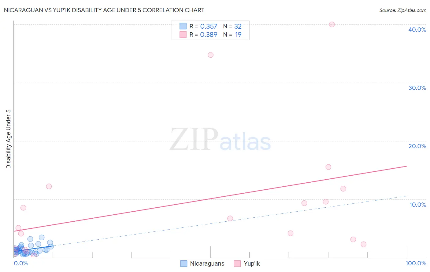 Nicaraguan vs Yup'ik Disability Age Under 5