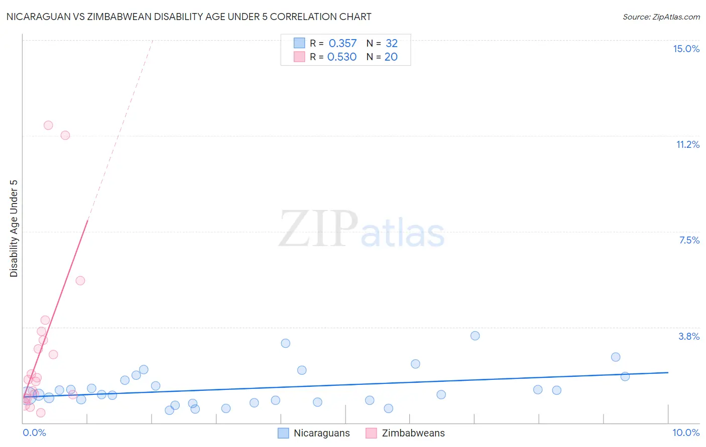 Nicaraguan vs Zimbabwean Disability Age Under 5