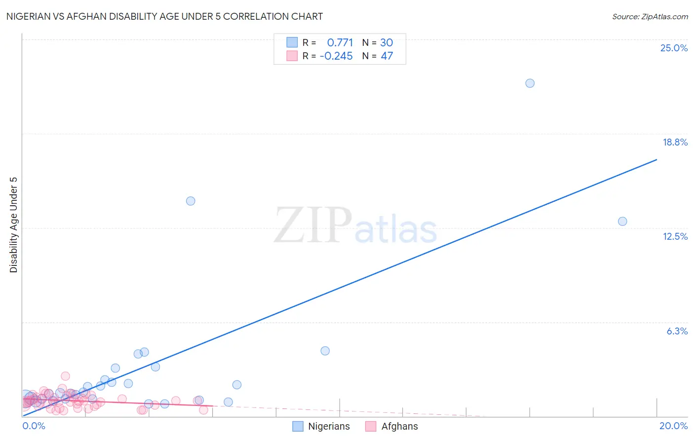 Nigerian vs Afghan Disability Age Under 5