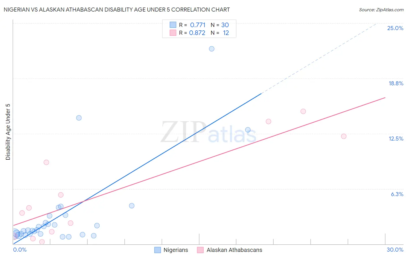 Nigerian vs Alaskan Athabascan Disability Age Under 5