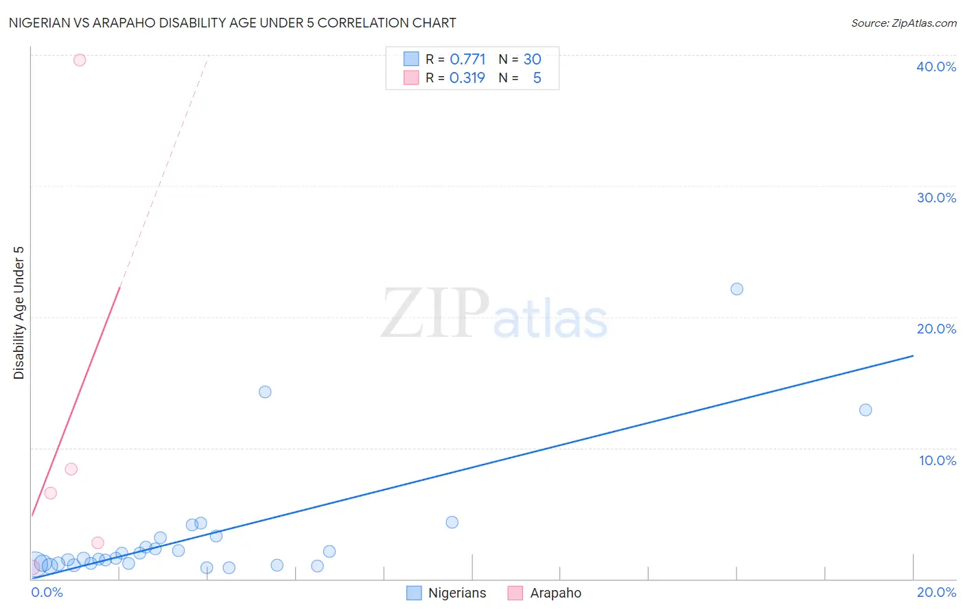 Nigerian vs Arapaho Disability Age Under 5
