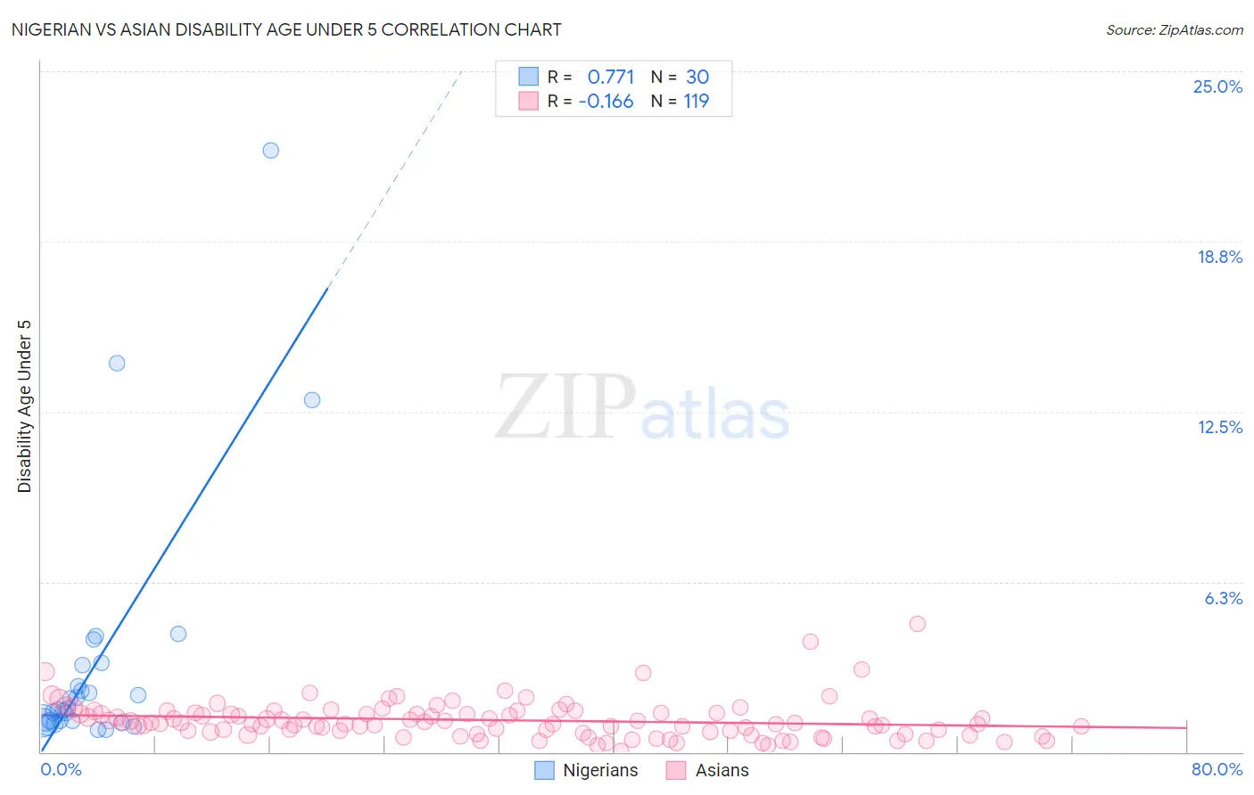 Nigerian vs Asian Disability Age Under 5