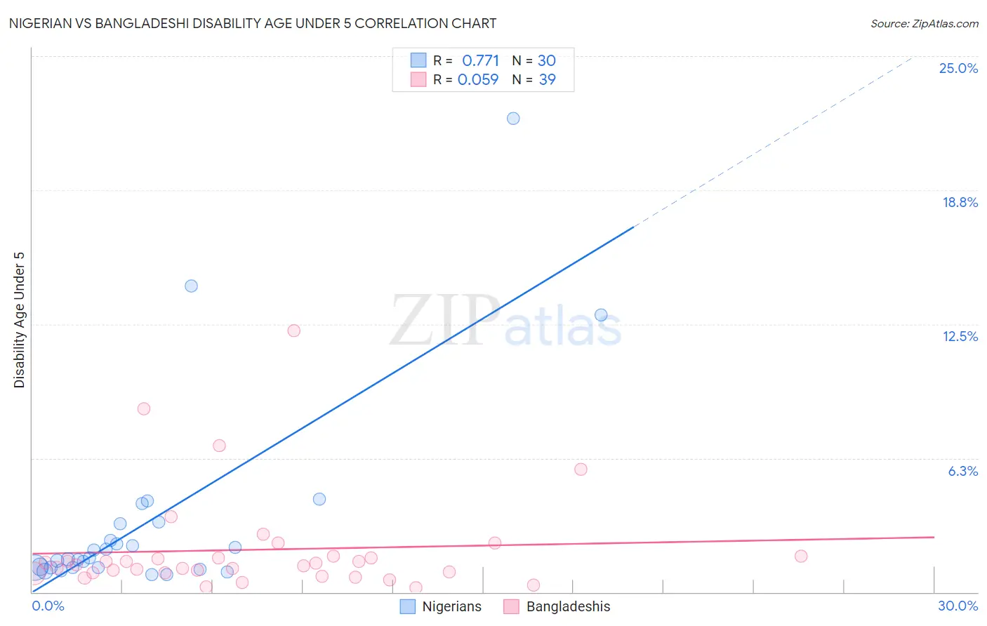 Nigerian vs Bangladeshi Disability Age Under 5