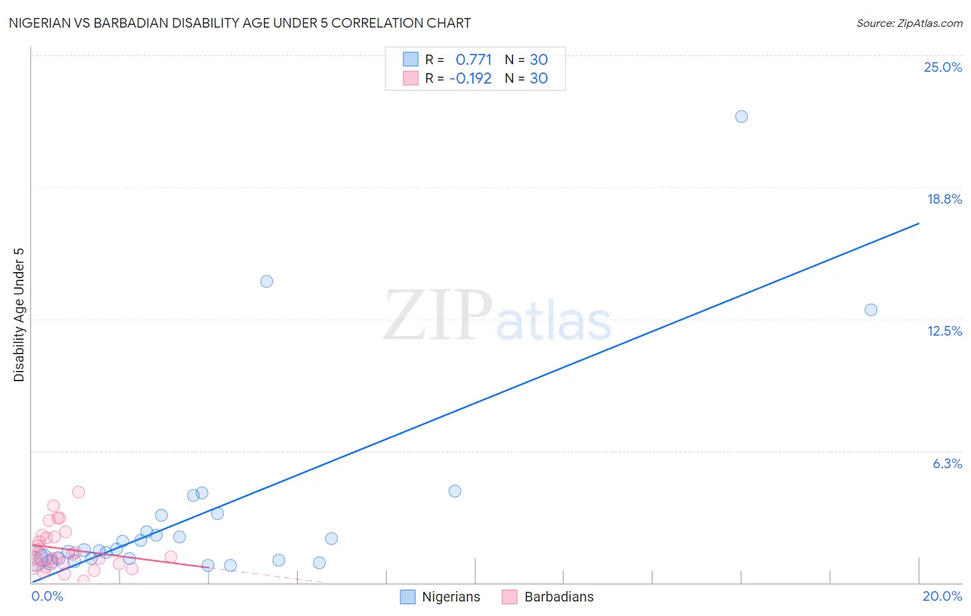 Nigerian vs Barbadian Disability Age Under 5