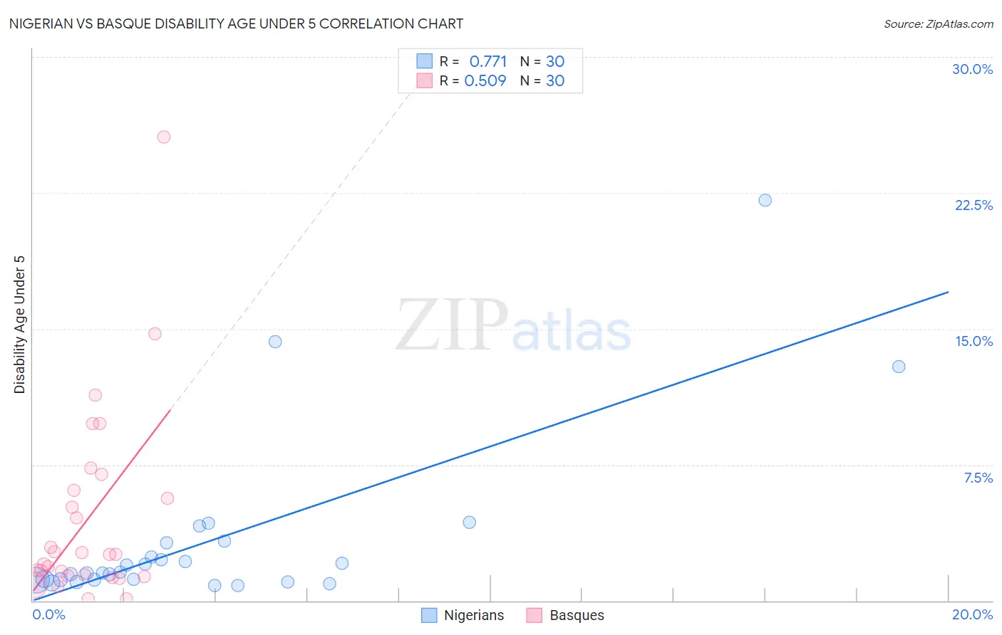 Nigerian vs Basque Disability Age Under 5