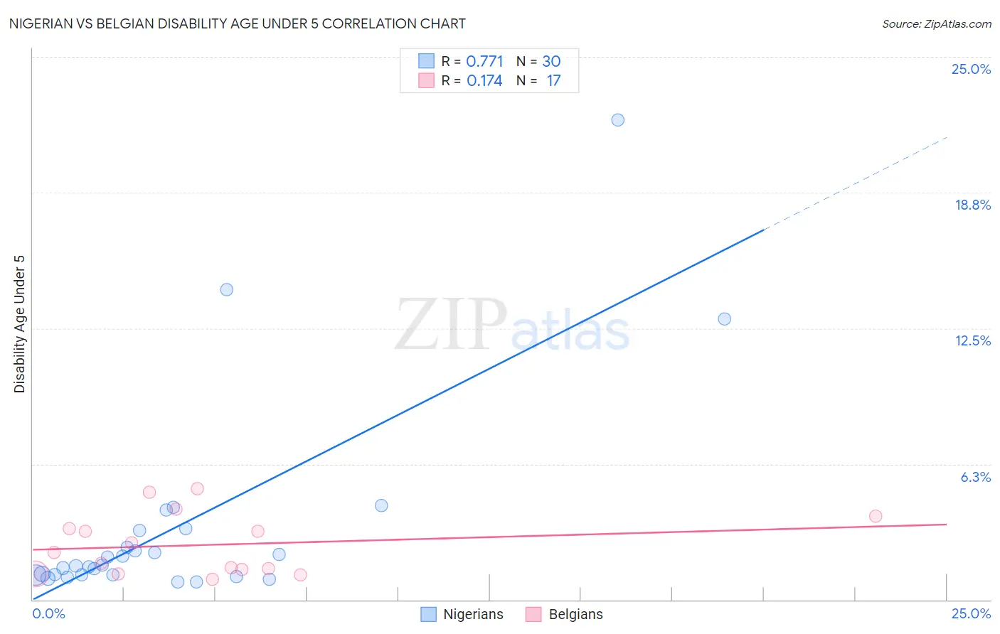 Nigerian vs Belgian Disability Age Under 5