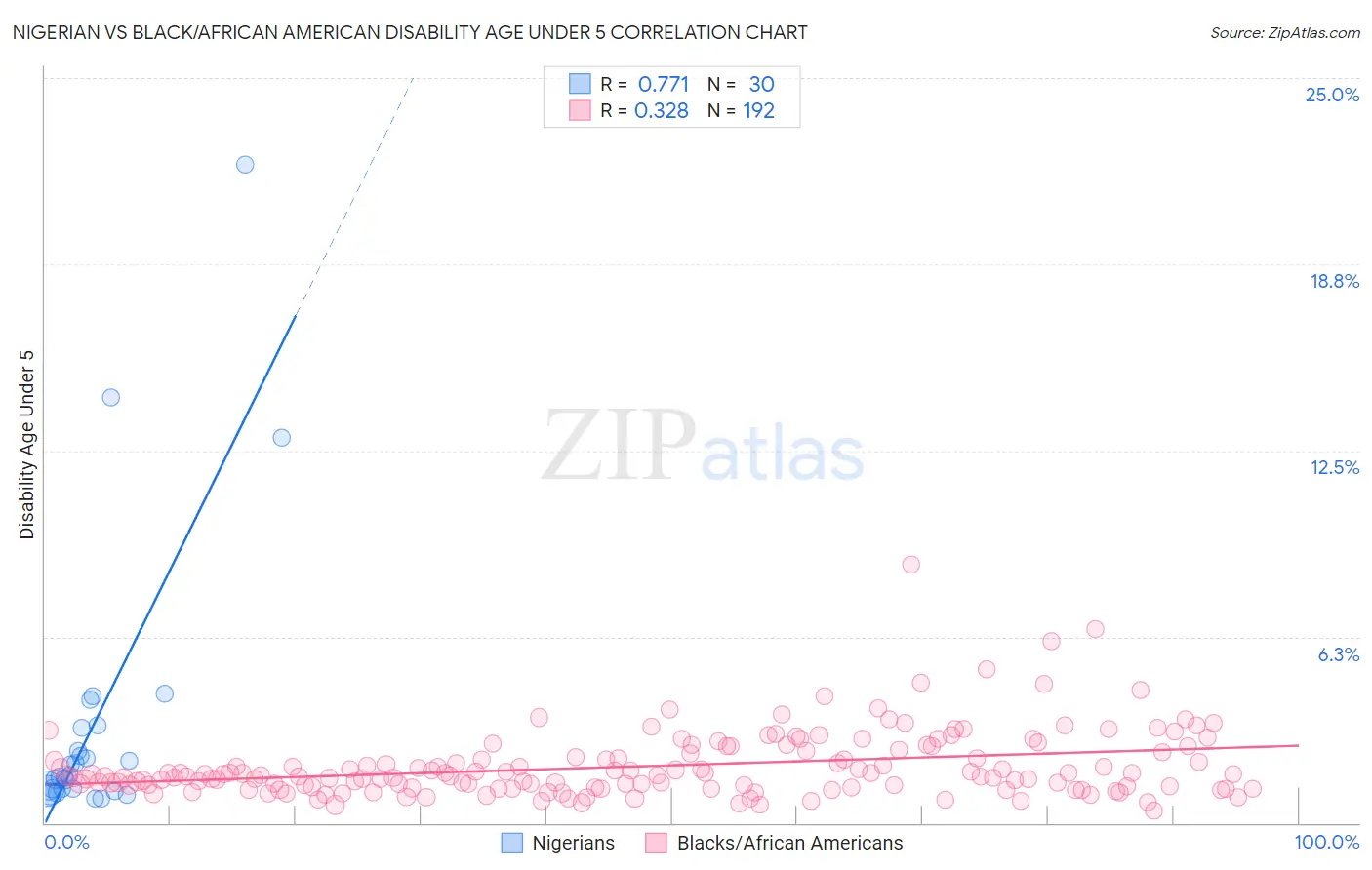 Nigerian vs Black/African American Disability Age Under 5