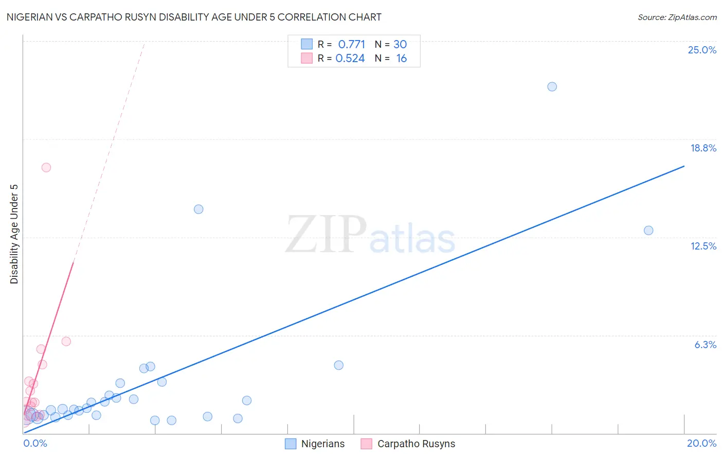 Nigerian vs Carpatho Rusyn Disability Age Under 5