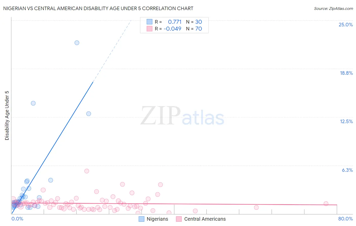 Nigerian vs Central American Disability Age Under 5