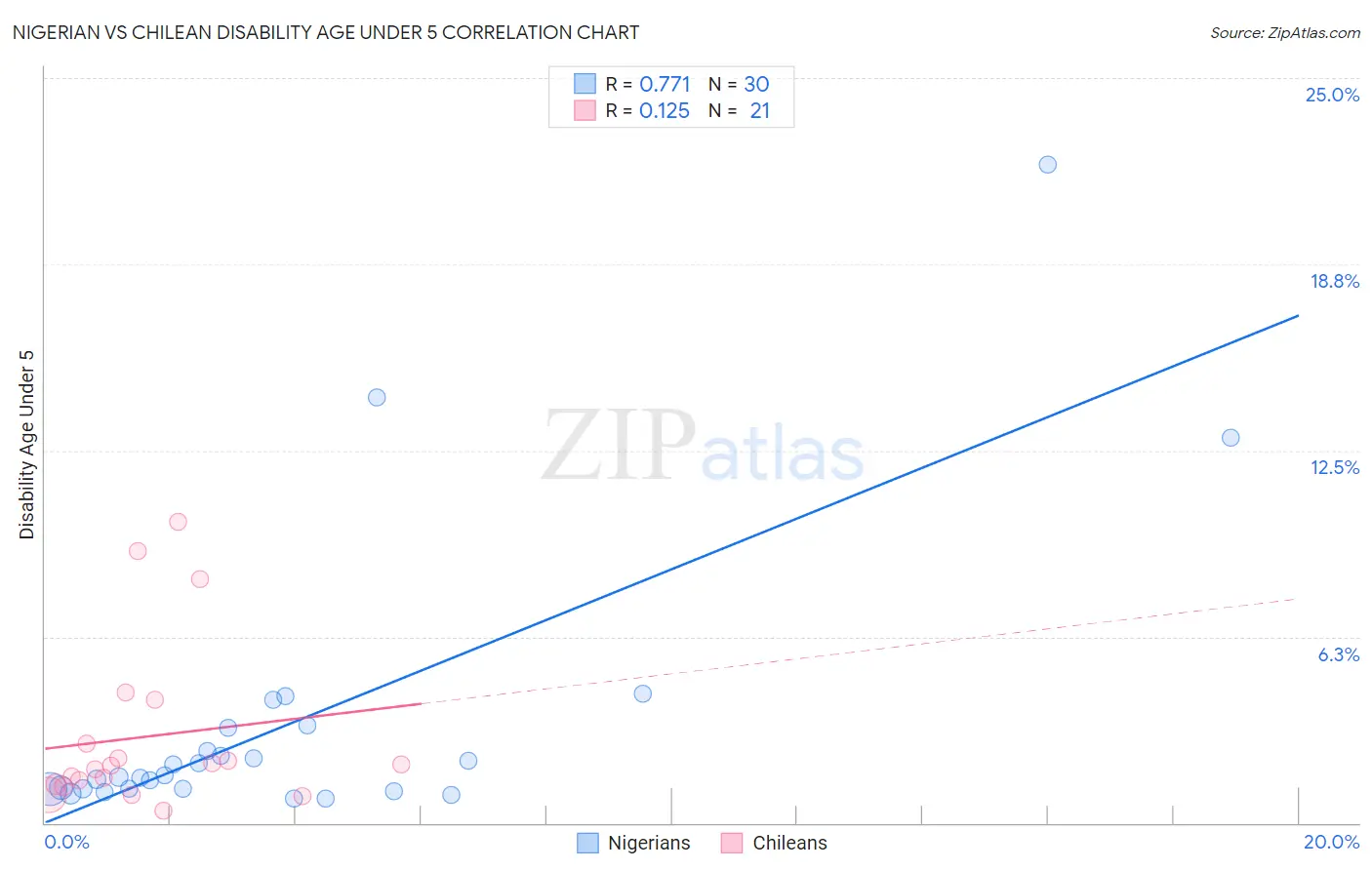 Nigerian vs Chilean Disability Age Under 5