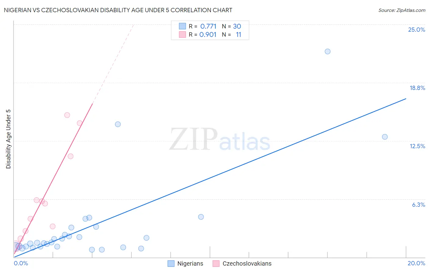 Nigerian vs Czechoslovakian Disability Age Under 5