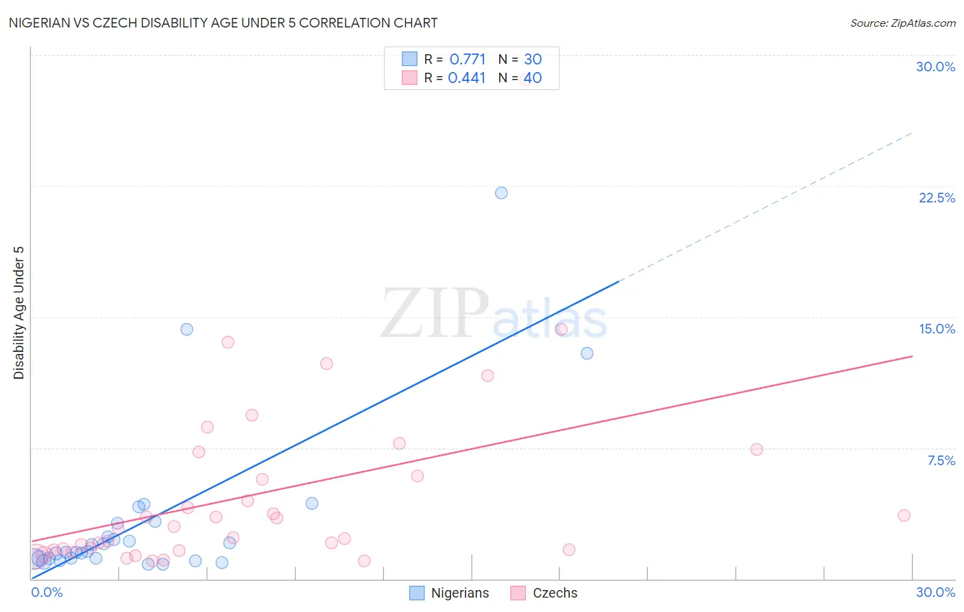 Nigerian vs Czech Disability Age Under 5