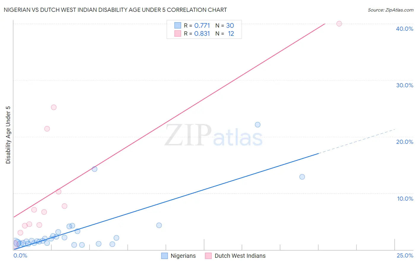 Nigerian vs Dutch West Indian Disability Age Under 5