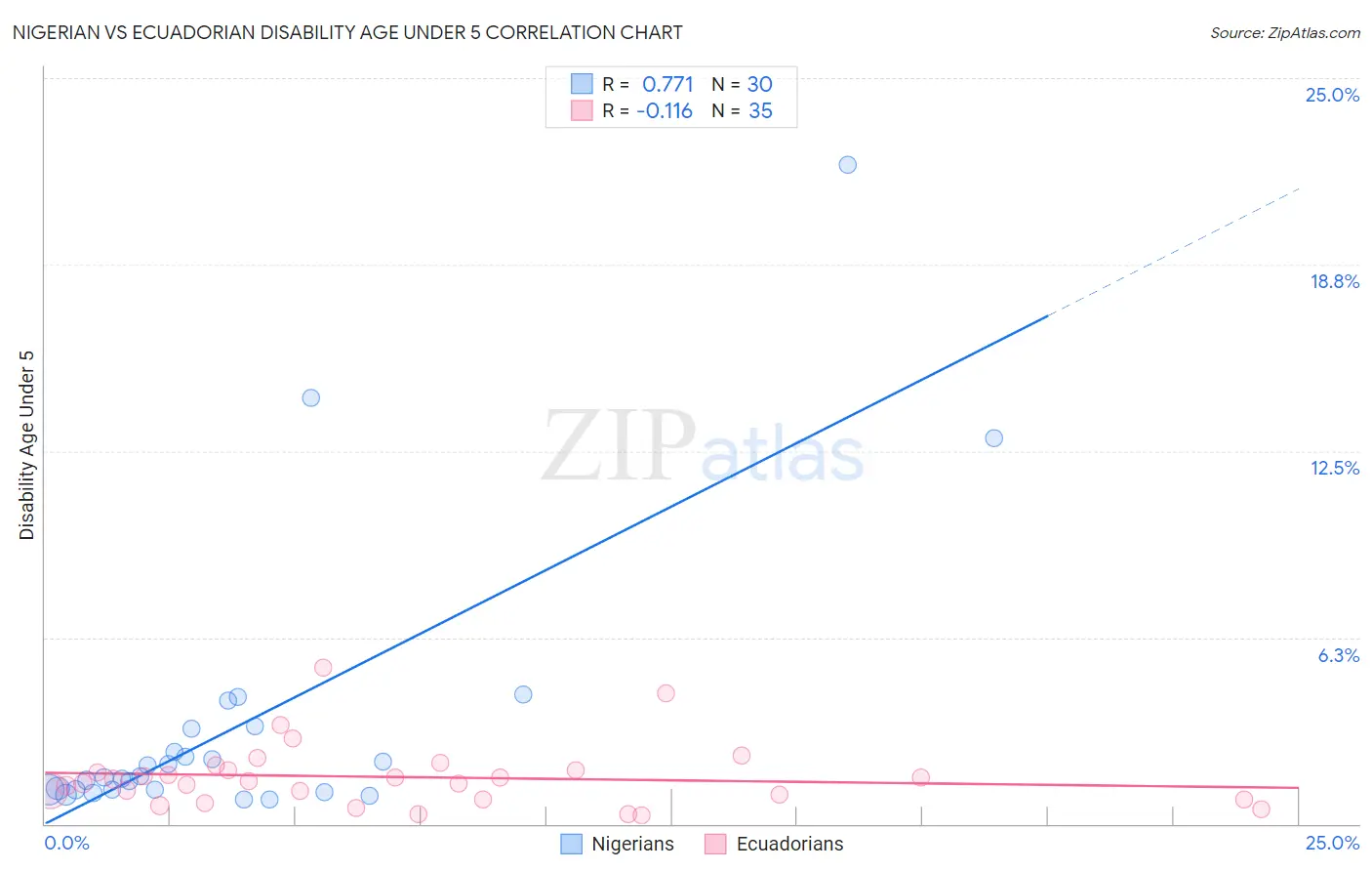 Nigerian vs Ecuadorian Disability Age Under 5
