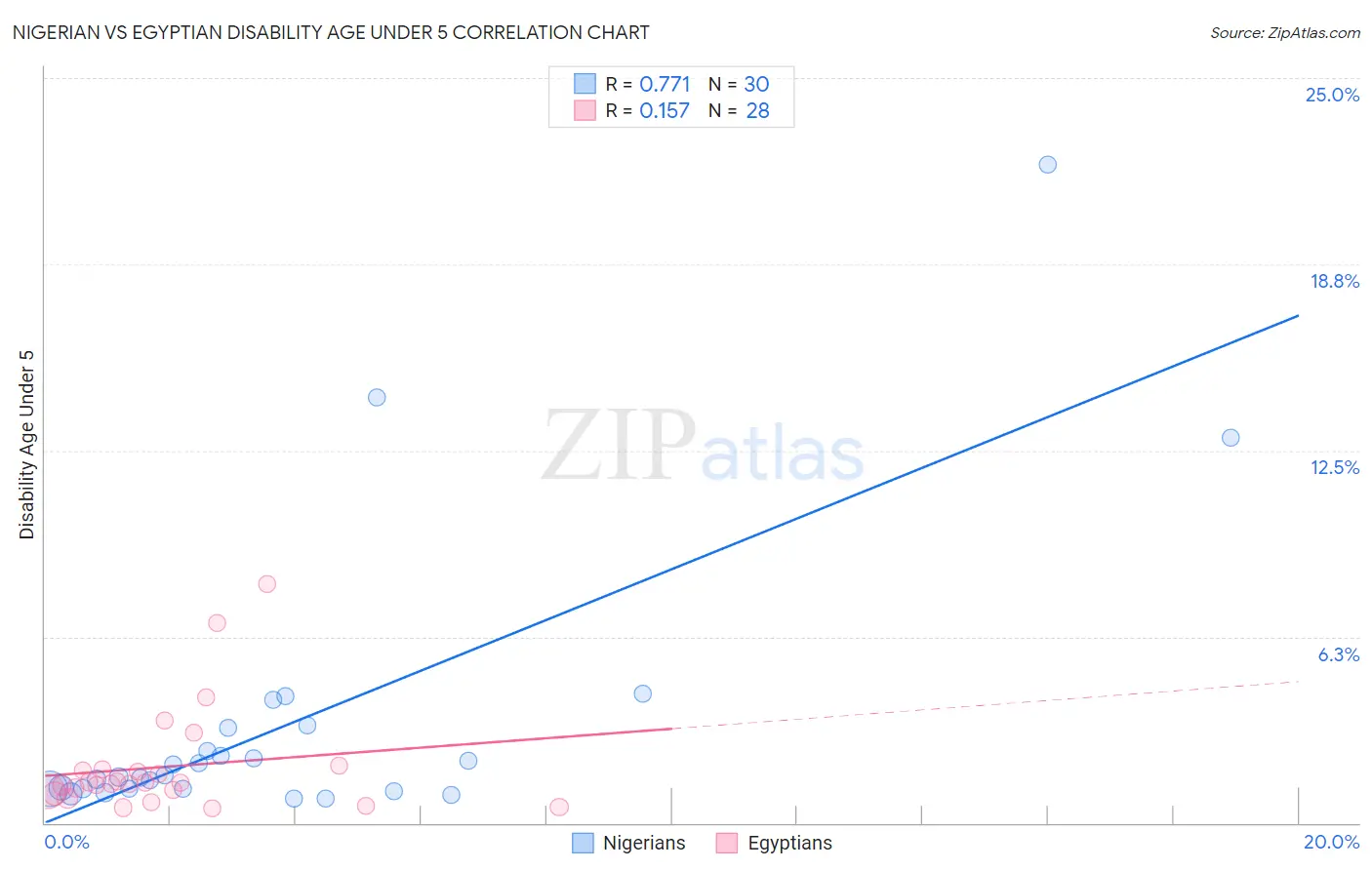 Nigerian vs Egyptian Disability Age Under 5