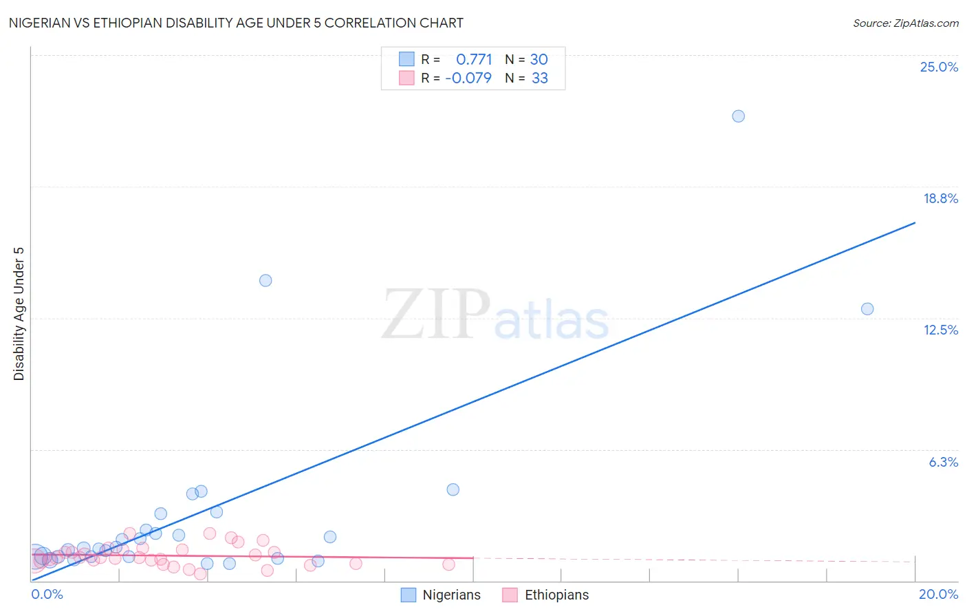 Nigerian vs Ethiopian Disability Age Under 5