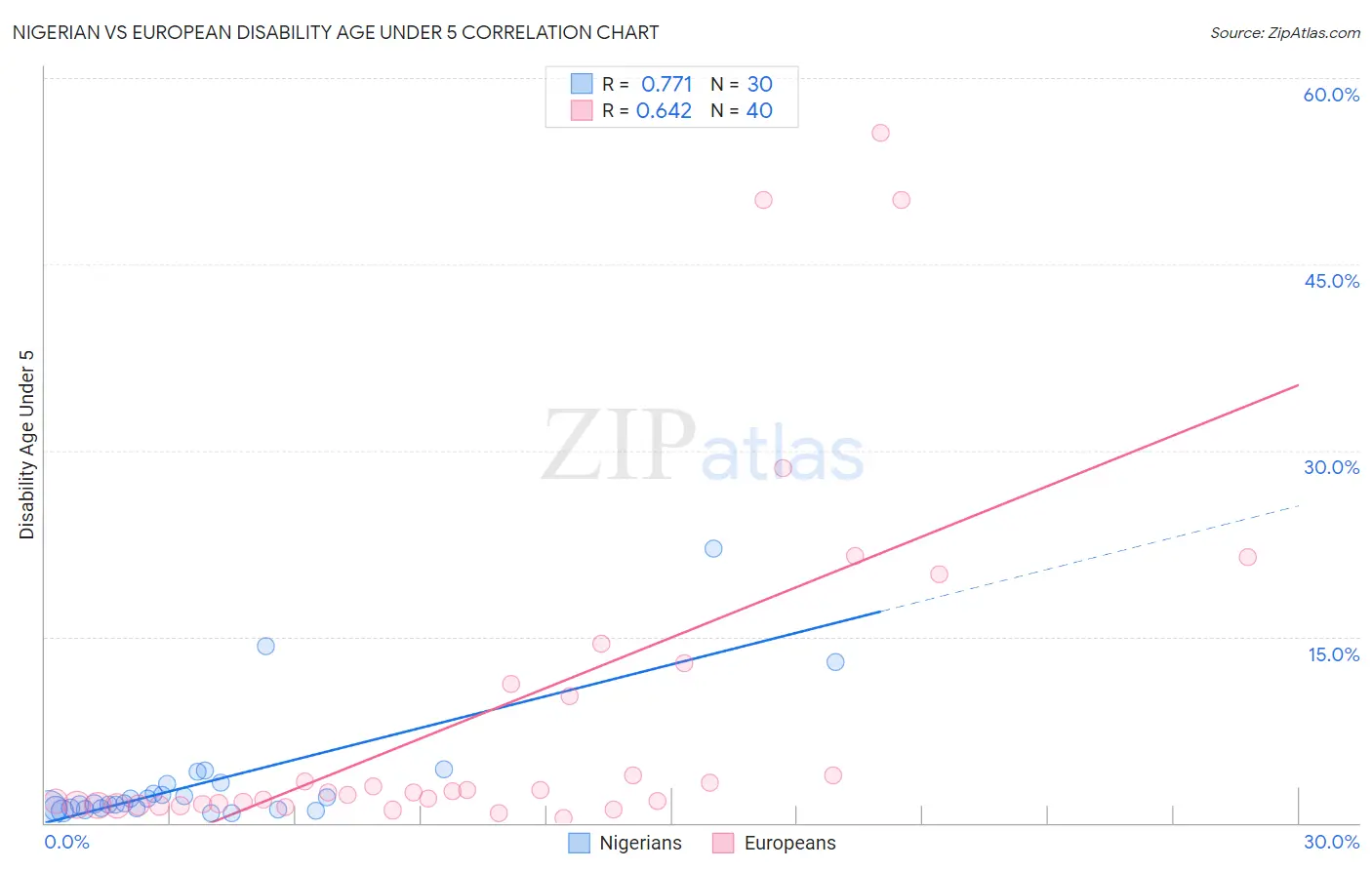 Nigerian vs European Disability Age Under 5