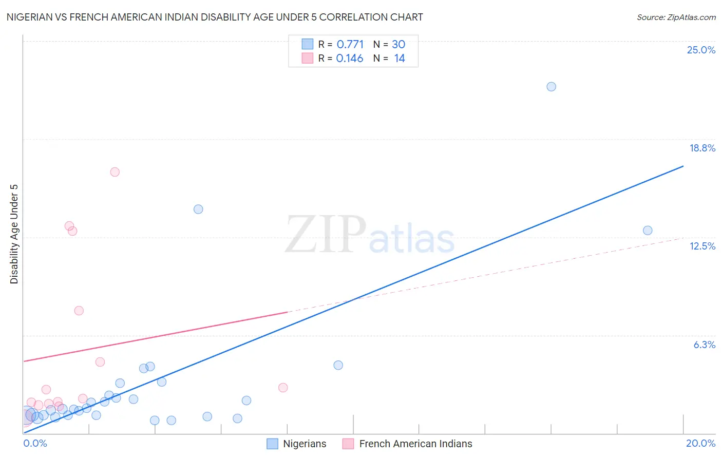 Nigerian vs French American Indian Disability Age Under 5
