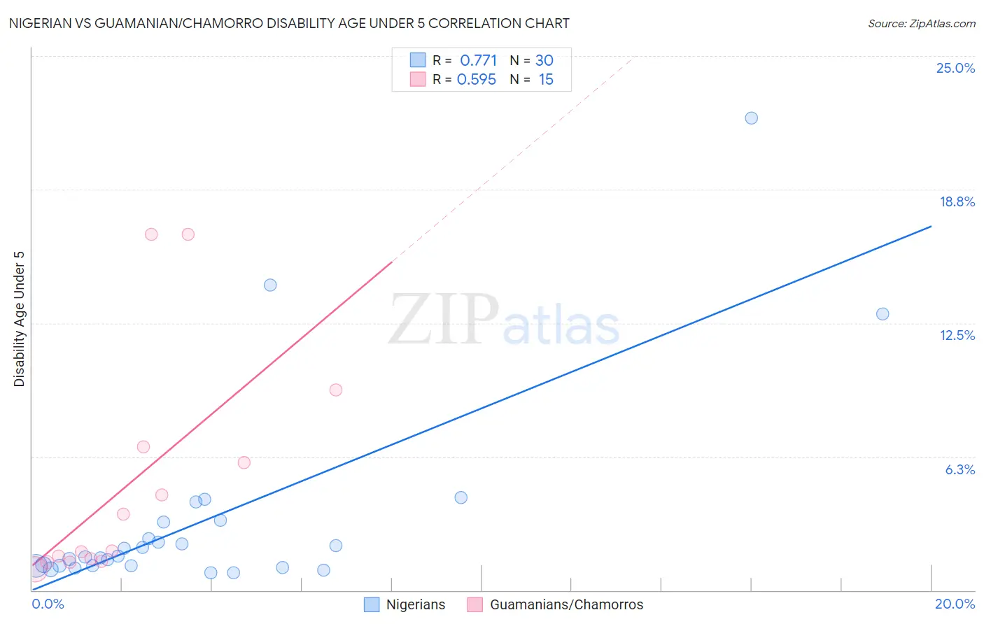 Nigerian vs Guamanian/Chamorro Disability Age Under 5
