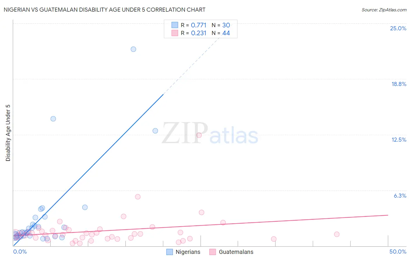 Nigerian vs Guatemalan Disability Age Under 5