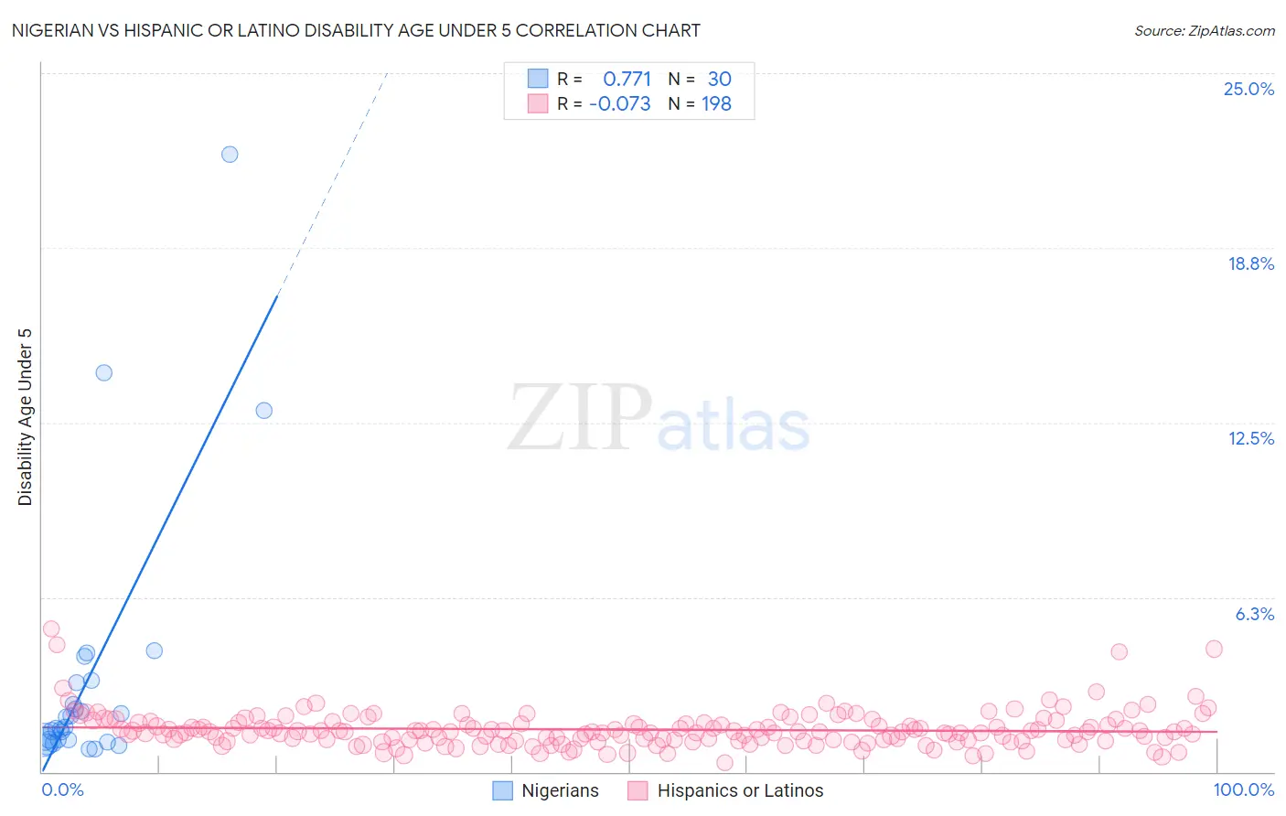 Nigerian vs Hispanic or Latino Disability Age Under 5
