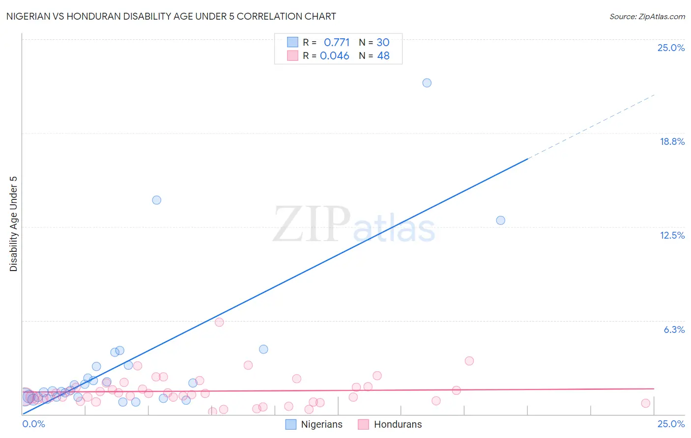 Nigerian vs Honduran Disability Age Under 5