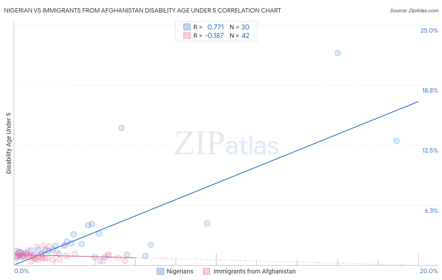 Nigerian vs Immigrants from Afghanistan Disability Age Under 5