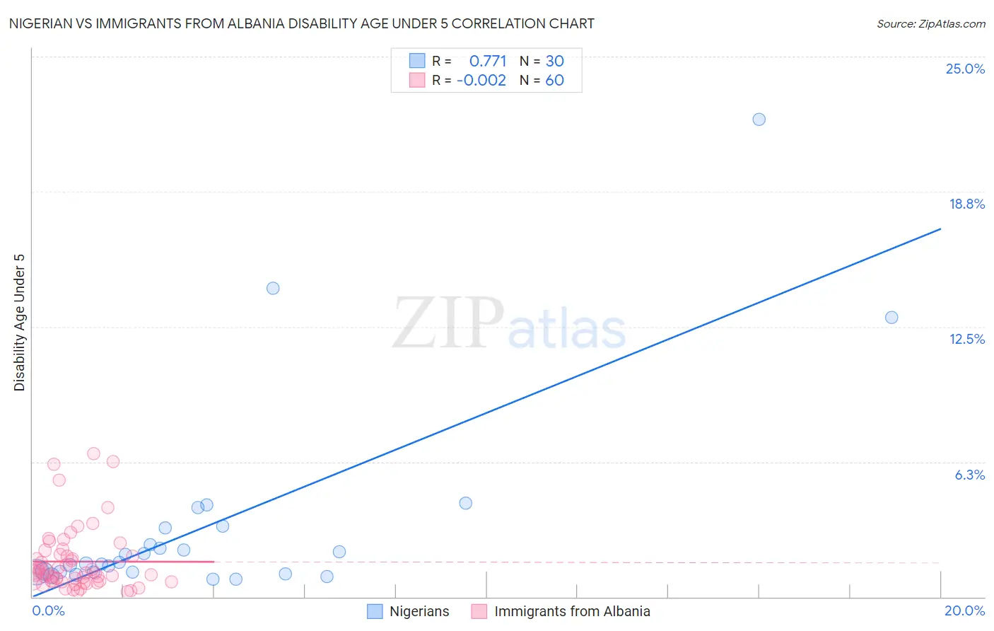 Nigerian vs Immigrants from Albania Disability Age Under 5